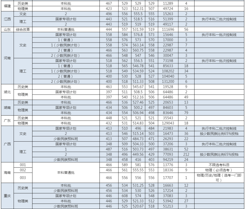 2021年大连民族大学各省各批次分数线详情