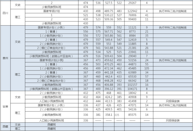 2021年大连民族大学各省各批次分数线详情