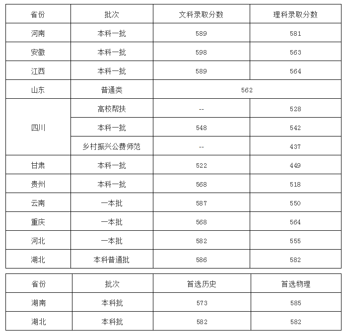 2021年成都理工大学高考录取分数线详情