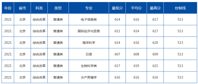 2021年中国海洋大学各省分专业录取分数线详情