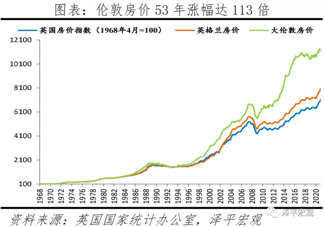 4个世界都市50年房价趋势