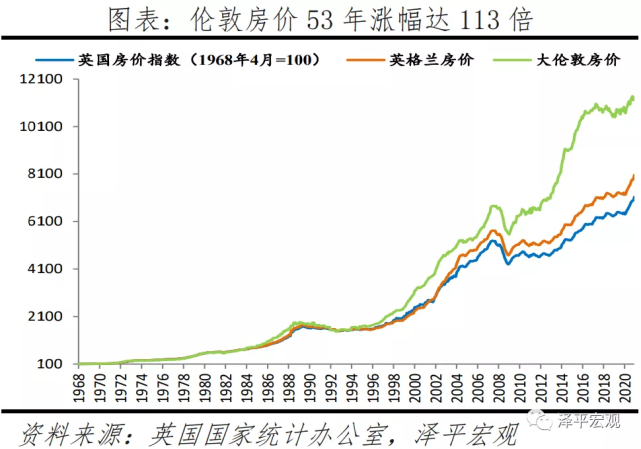 4个世界都市|50年房价趋势