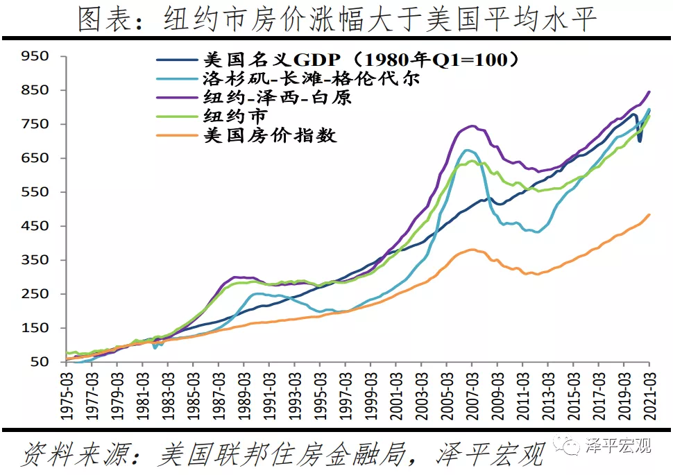 4个世界都市50年房价趋势