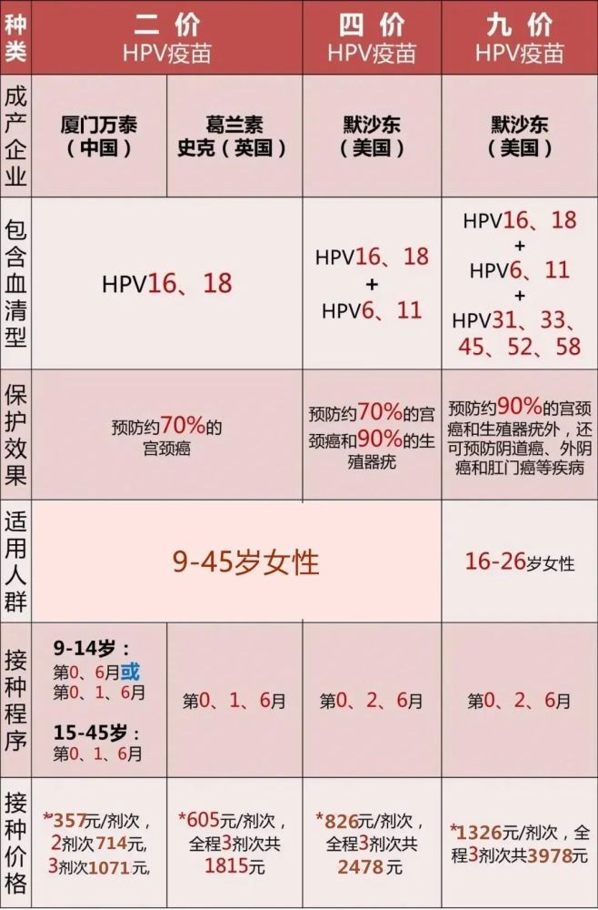 年龄(计算周岁)不同: 国产二价/进口二价/进口四价hpv疫苗适用于 9至