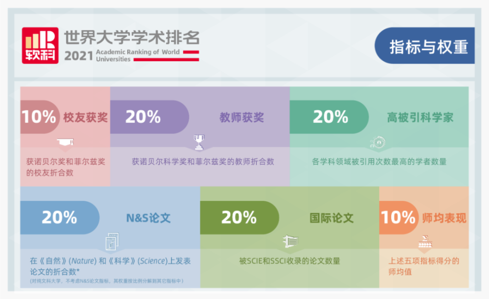 重磅!2021软科世界大学学术排名发布,7所中国高校上榜