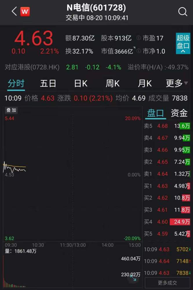 中国电信a股股票代码601728,发行价格为4.53元/股,集合竞价高开5.