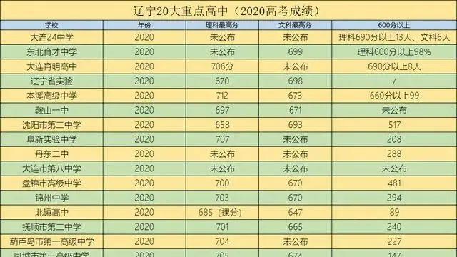 辽宁20大重点高中排名:大连24育明领衔,沈阳三校悉数上榜