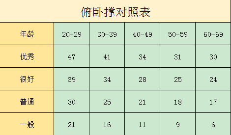 一口气做多少俯卧撑算优秀?50岁后的男性,不妨对照表格自测一下