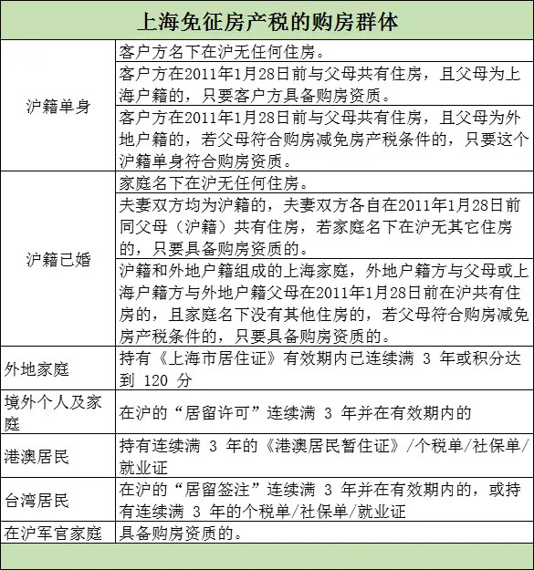 上海开征房产税了官方回复已经收了10年了对房价并没有影响