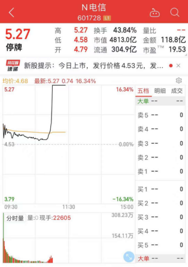 盘中临时停牌,中国电信a股涨16.34%