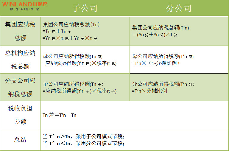 分公司or子公司傻傻分不清楚?这样选择公司利润能更高