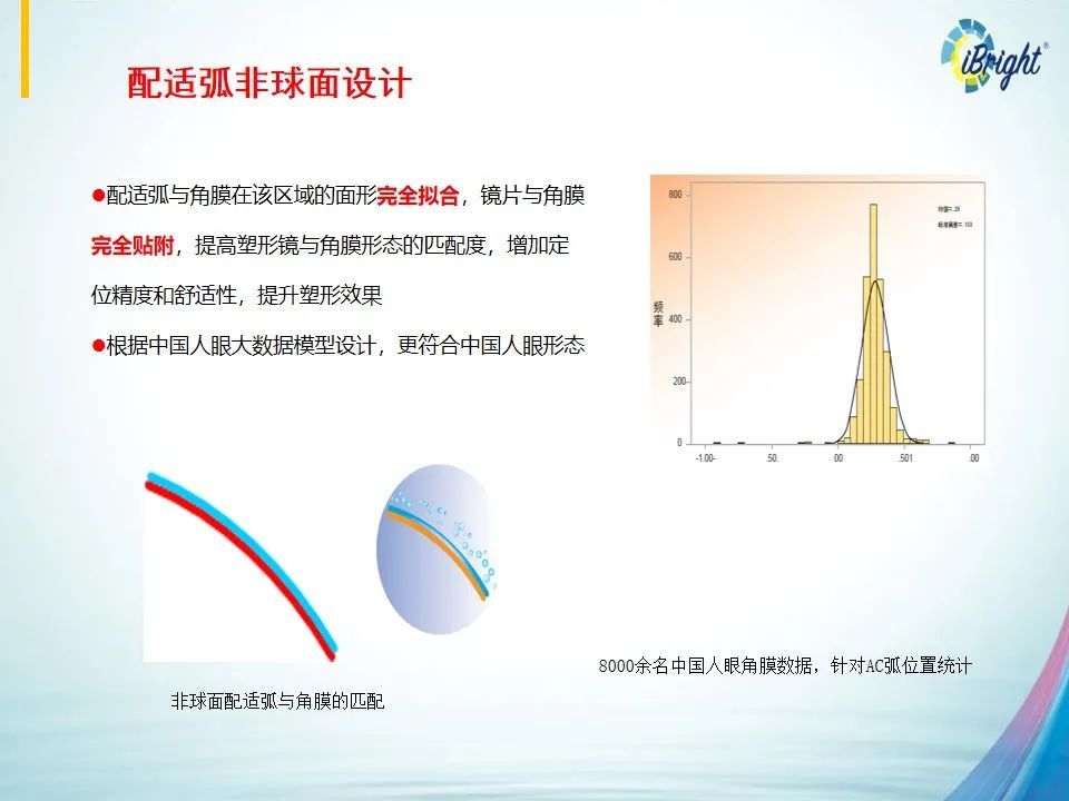 阚秋霞对比分析普诺瞳非球面设计角膜塑形镜的安全性和有效性