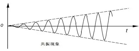 四类典型激励引起的振动响应