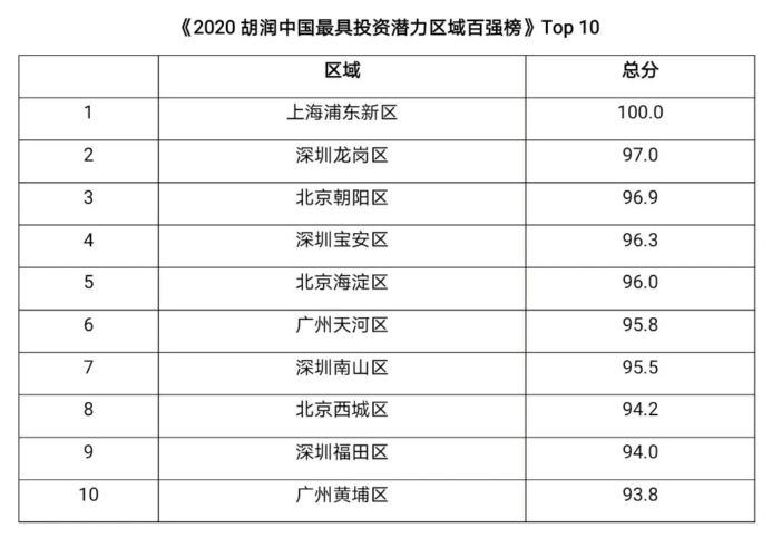 龙岗区gdp2020全国排名_深圳市11个区2020年GDP出炉 福田区超越龙岗区排第二(2)