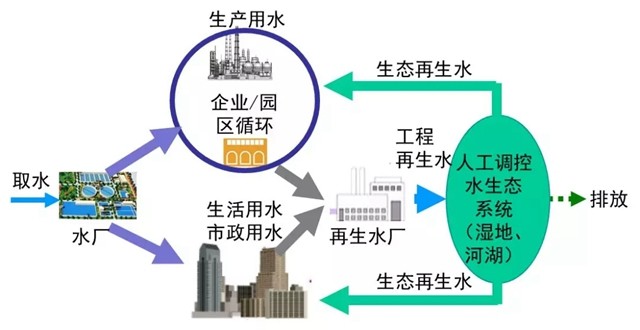 算好经济环保账 晋中开全国再生水水权有偿出让先河