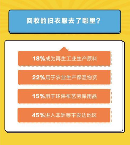 旧衣回收迎风口真正价值已被发现或成下一个新蓝海