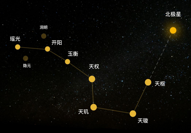 北斗七星是什么恒星?它们有多大?距离地球有多光年远?