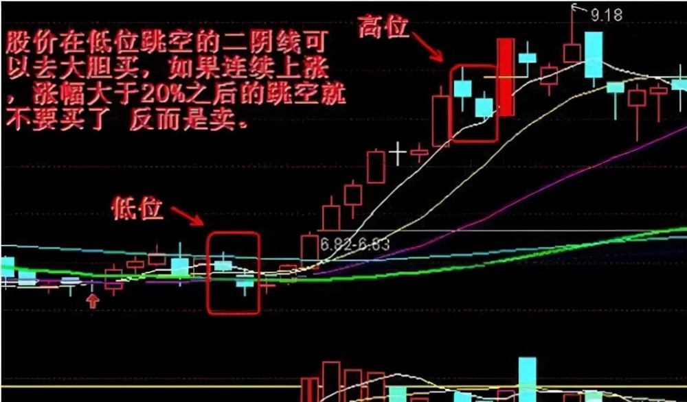 中国股市出现跳空双连阴形态证明主力强势洗盘完毕收藏