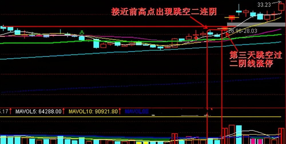 中国股市出现跳空双连阴形态证明主力强势洗盘完毕收藏