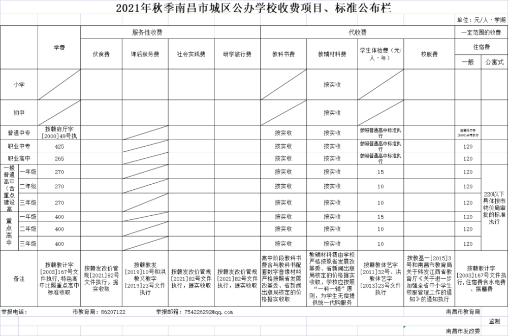 2021年秋季南昌城区公办学校收费项目,标准公布!