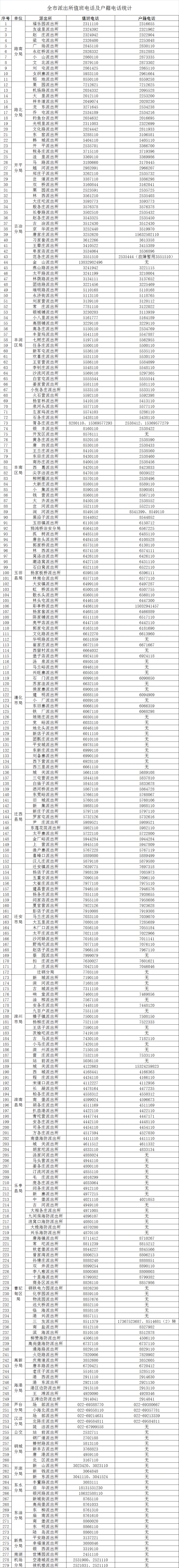 抓紧收藏唐山市公安派出所报警及户籍电话大全