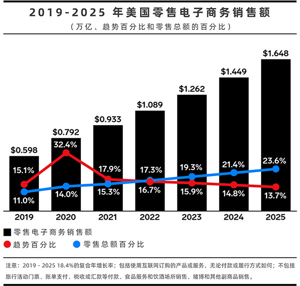 2021年全球电子商务预测一