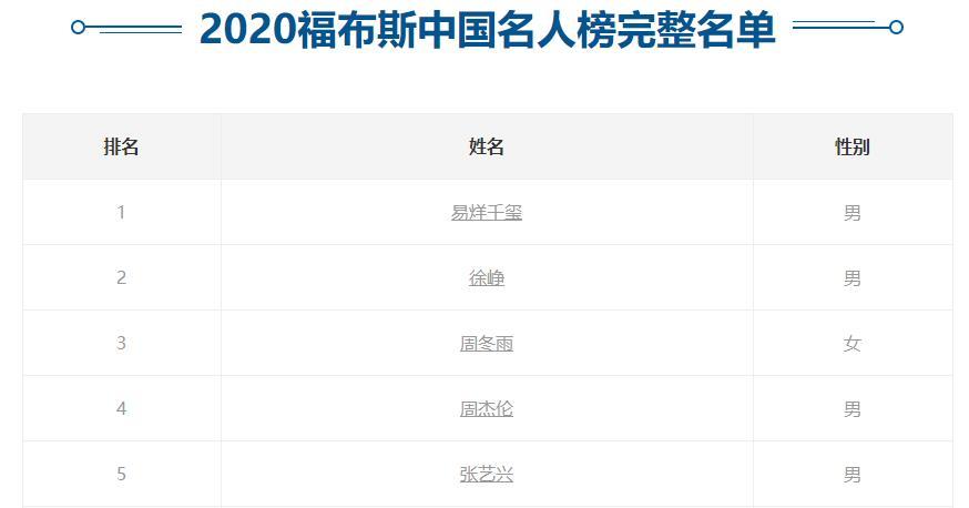 2021福布斯中国名人榜发布易烊千玺强势蝉联第一贾玲第三