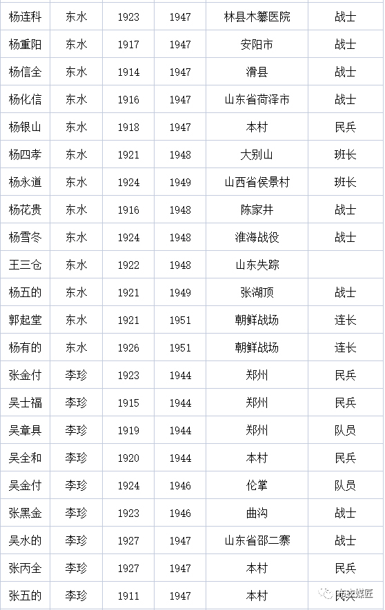 安阳西部乡镇烈士名单,请记住这些曾经为祖国英勇献身的英烈们