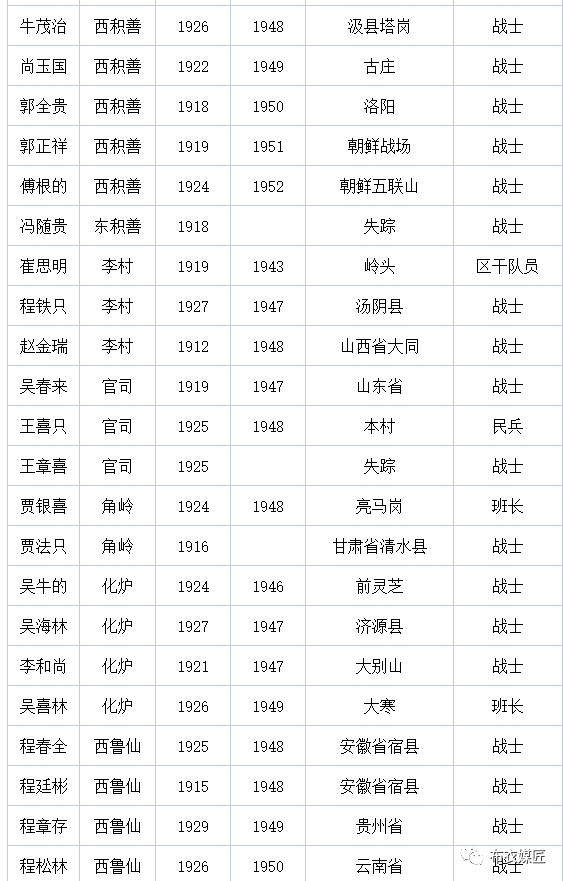 安阳西部乡镇烈士名单,请记住这些曾经为祖国英勇献身的英烈们