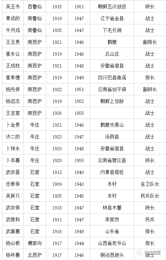 安阳西部乡镇烈士名单,请记住这些曾经为祖国英勇献身的英烈们