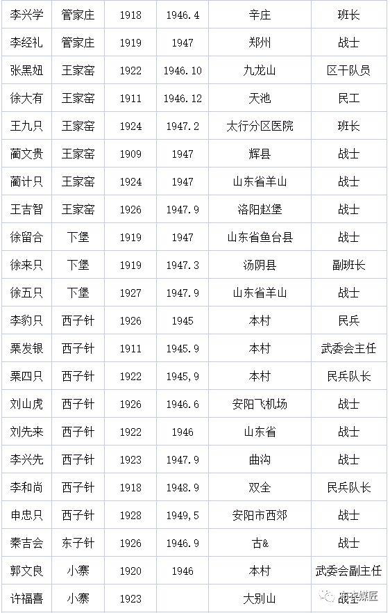 安阳西部乡镇烈士名单,请记住这些曾经为祖国英勇献身的英烈们