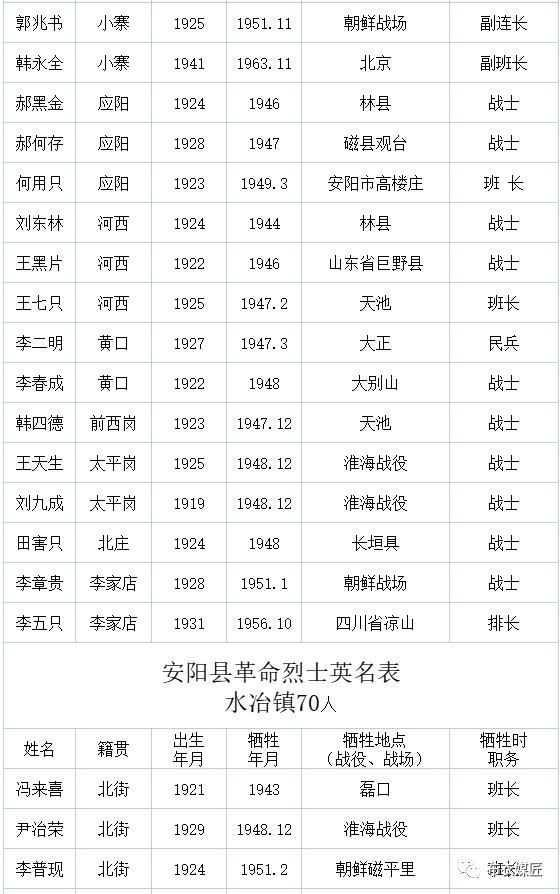 安阳西部乡镇烈士名单请记住这些曾经为祖国英勇献身的英烈们