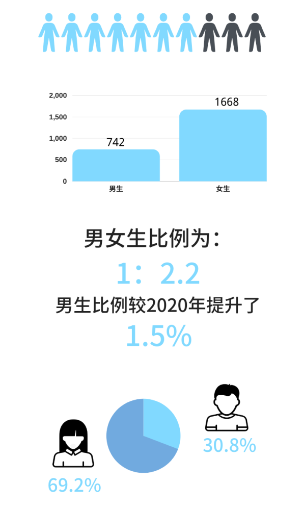 上海这些高校男女比例怎样,最热门专业是什么?新生大数据"新鲜出炉"