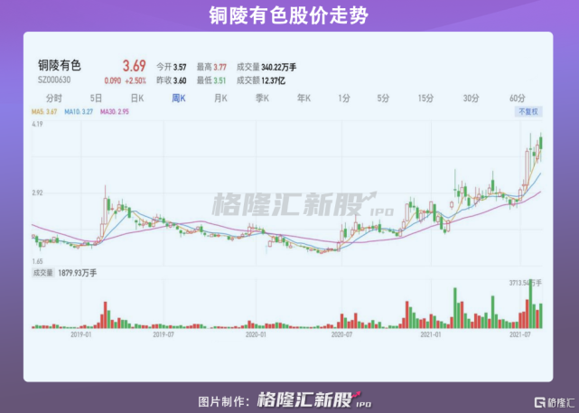 铜冠铜箔ipo已问询原材料近八成依靠母公司铜陵有色