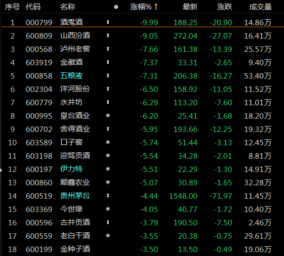 今日白酒股集体调整,酒鬼酒,山西汾酒跌幅超9,泸州老窖,金徽酒