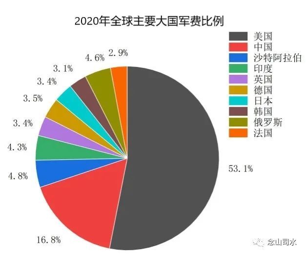 2020年全球主要大国军费比例