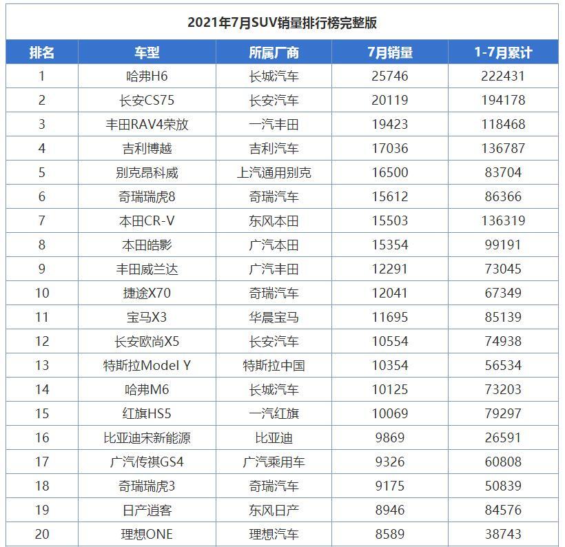 7月suv销量排行榜完整版出炉,大众全军覆没,国产车出现新惊喜!