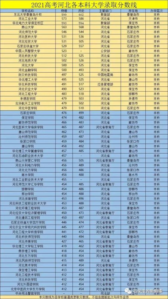 2021河北高校录取分数线|石家庄将启用电子驾照|各校延迟开学通知汇总