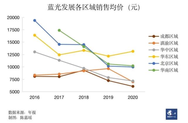 四川地产龙头蓝光发展坠落