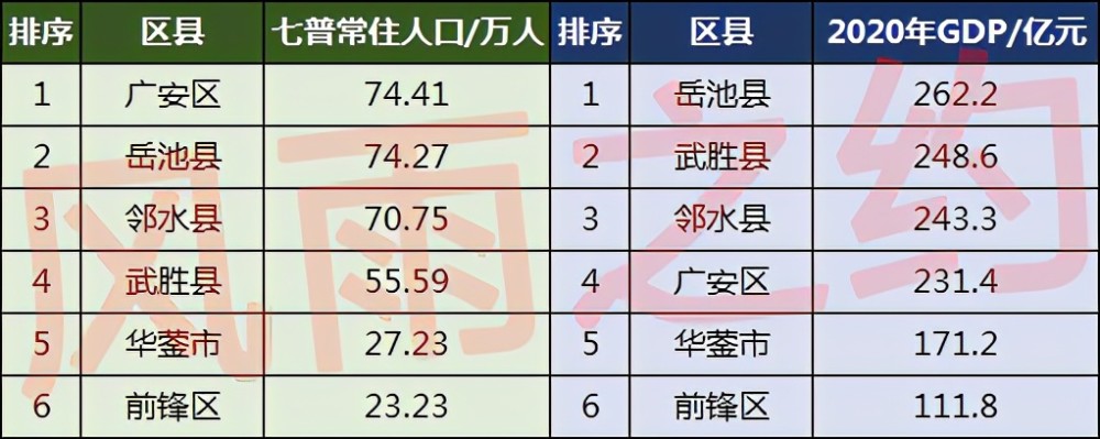 广安市人口分布图岳池县7427万前锋区2323万