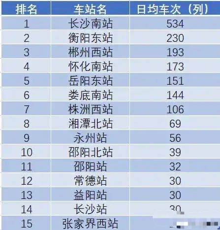 湖南15大高铁站日均车次:长沙南站第一,岳阳东站第五