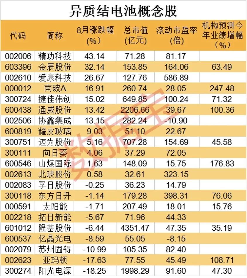 光伏产业的千亿新赛道,hit电池概念持续爆发,11股获主力逆市抢筹