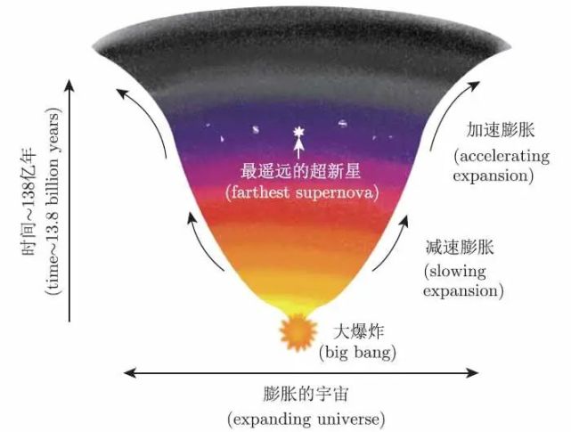 宇宙膨胀的本质