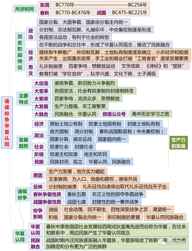 《中外历史纲要(上)》全册分课时思维导图