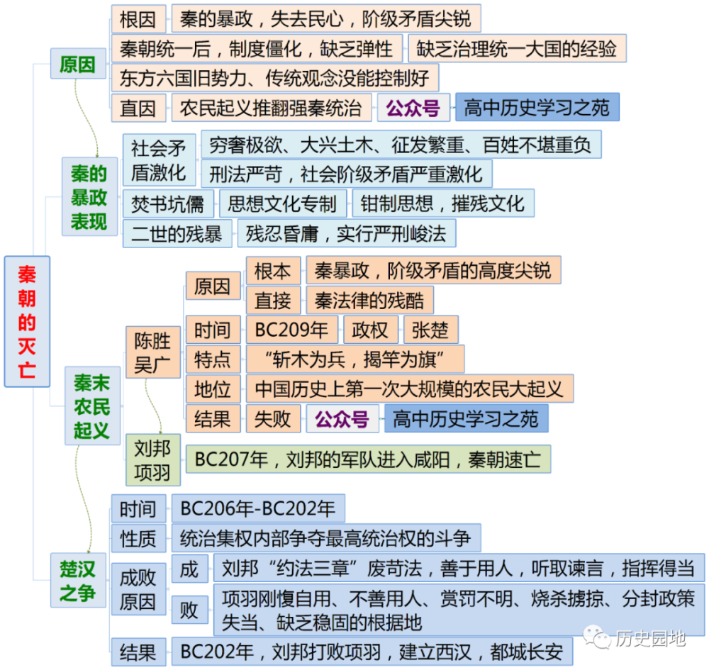 《中外历史纲要(上)》全册分课时思维导图