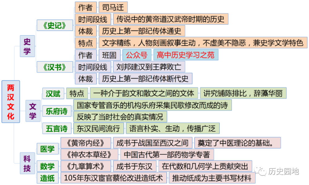 《中外历史纲要(上)》全册分课时思维导图