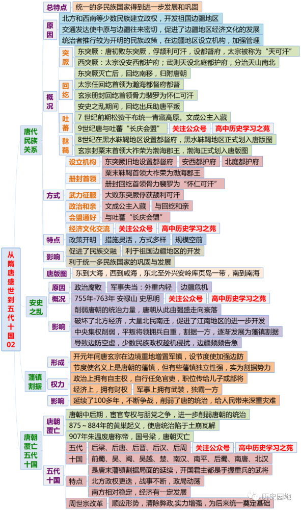 《中外历史纲要(上)》全册分课时思维导图