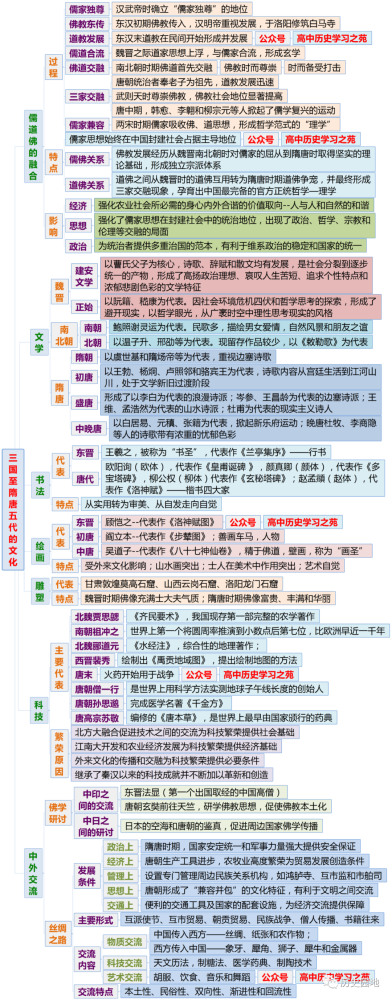 《中外历史纲要(上)》全册分课时思维导图