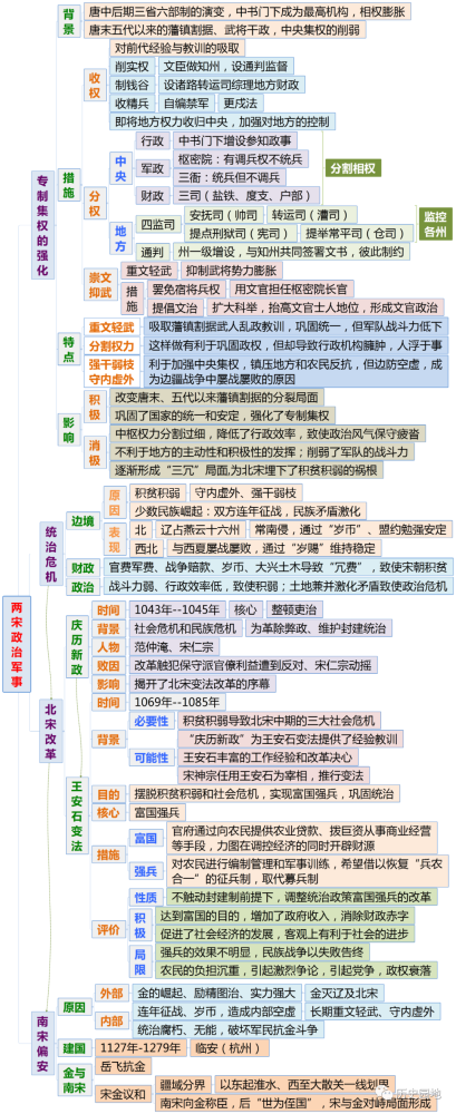 《中外历史纲要(上)》全册分课时思维导图