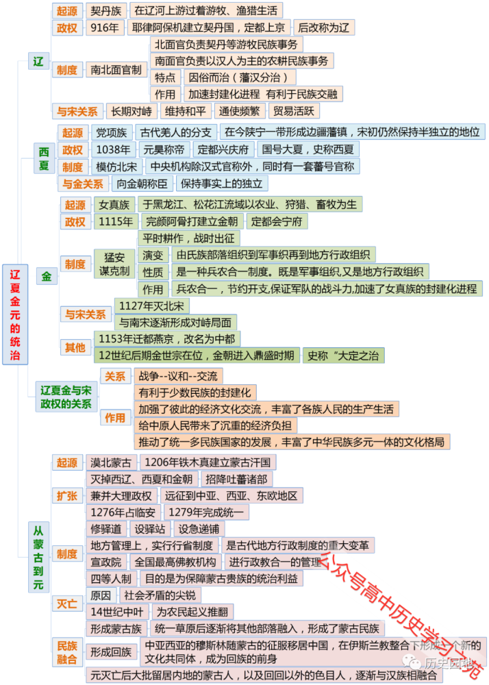 《中外历史纲要(上)》全册分课时思维导图